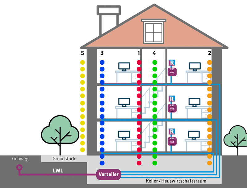 DATEL_Ausbauarten_neu_nur-bild Querschnitt eines Hauses mit der Darstellung der möglichen Leitungen.