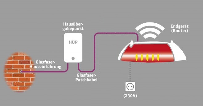 vernetzung_endgeraete-658x345 Grafik zur Vernetzung der Endgeräte im Haus